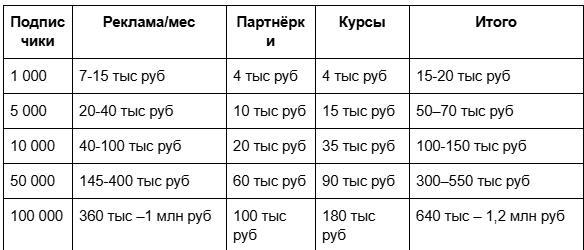 table of how much to earn on a blog.png